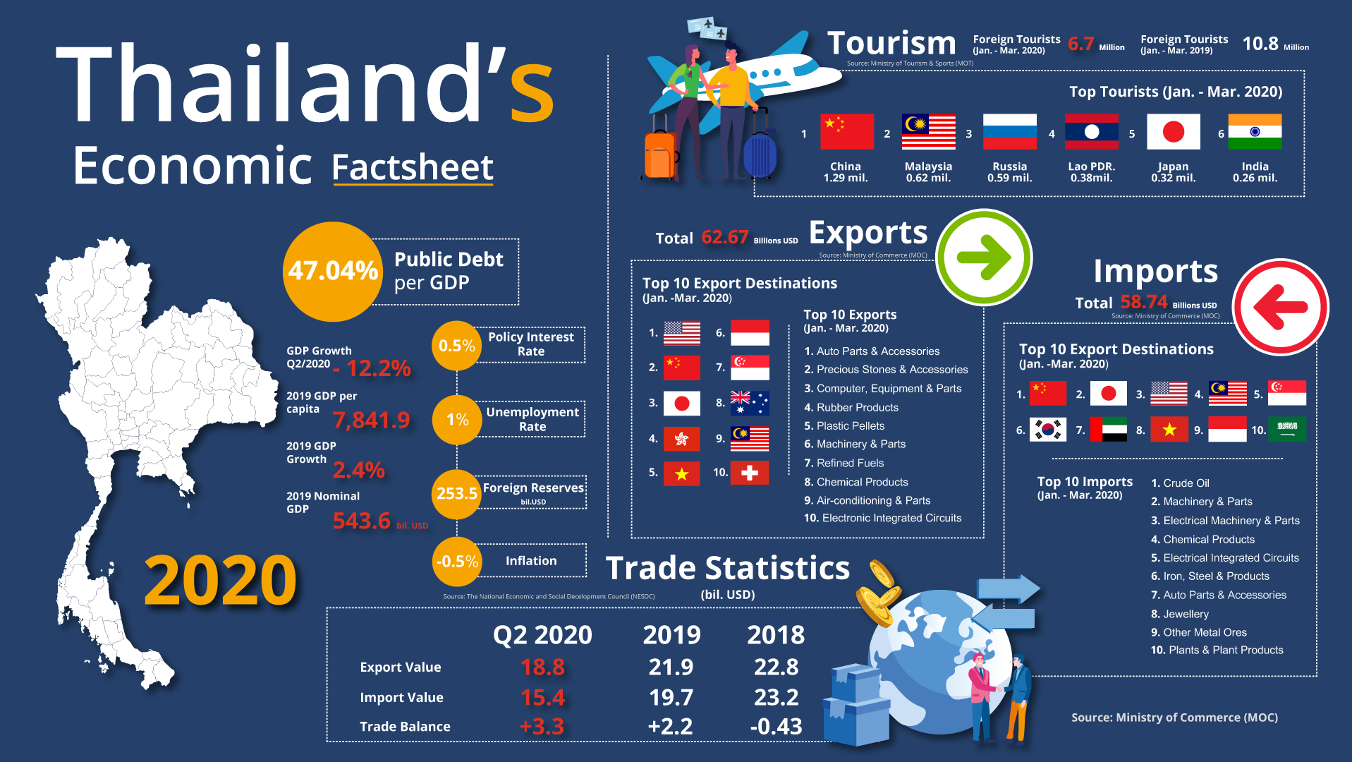 A High Level View Of The Thai Economy